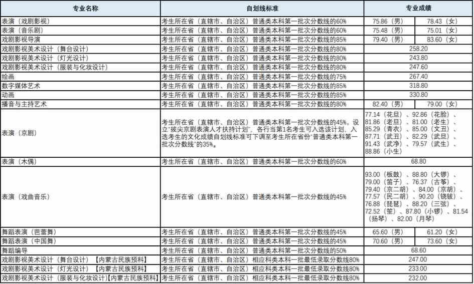 上海戏剧学院2021年艺术类校考专业录取分数线