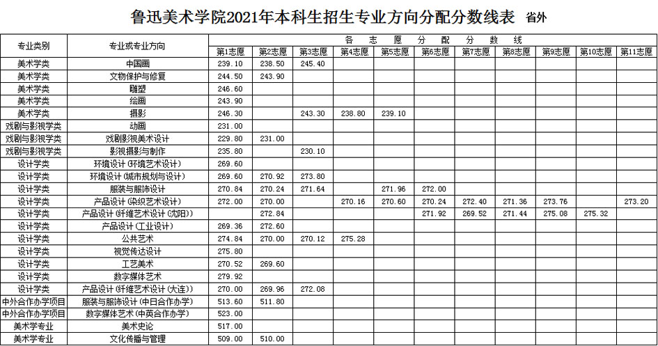 2021年鲁迅美术学院本科招生录取分数线