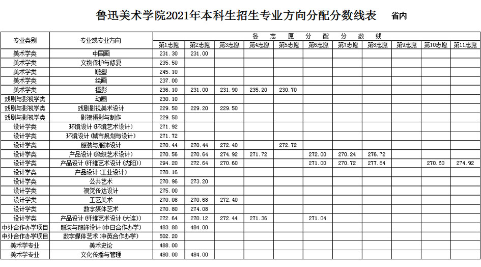 2021年鲁迅美术学院本科招生录取分数线