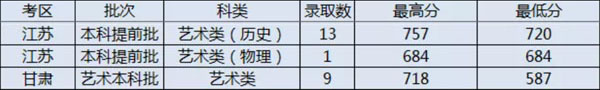 太原理工大学2021年艺术类本科专业录取分数线