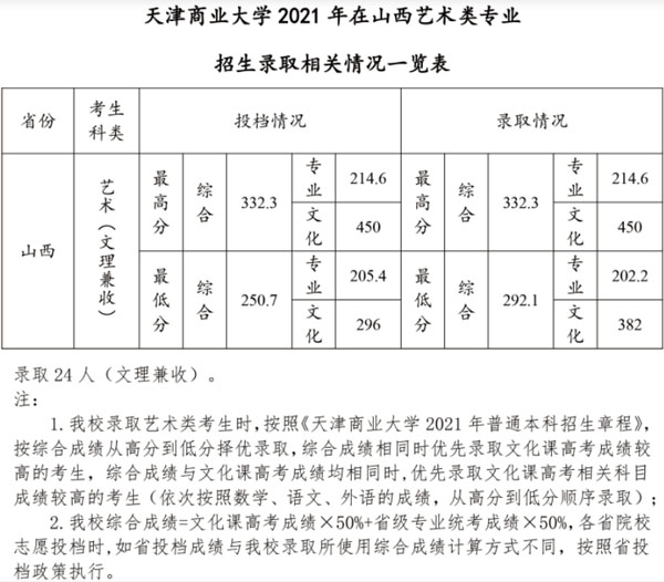 天津商业大学2021年美术类本科专业录取分数线