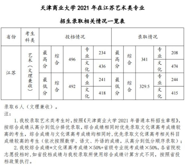 天津商业大学2021年美术类本科专业录取分数线
