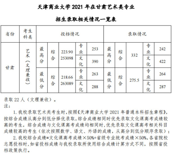 天津商业大学2021年美术类本科专业录取分数线