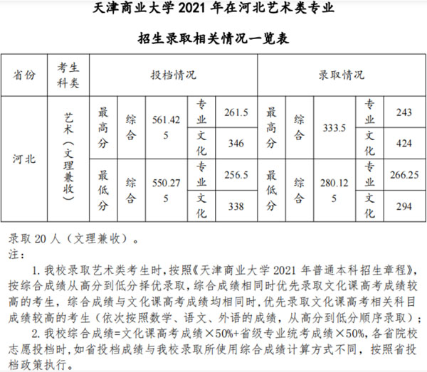 天津商业大学2021年美术类本科专业录取分数线