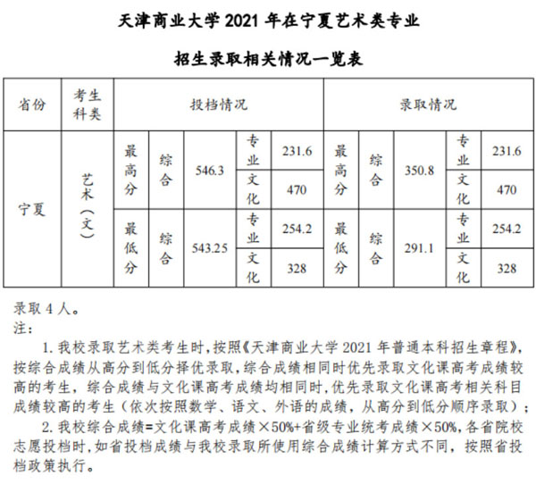 天津商业大学2021年美术类本科专业录取分数线