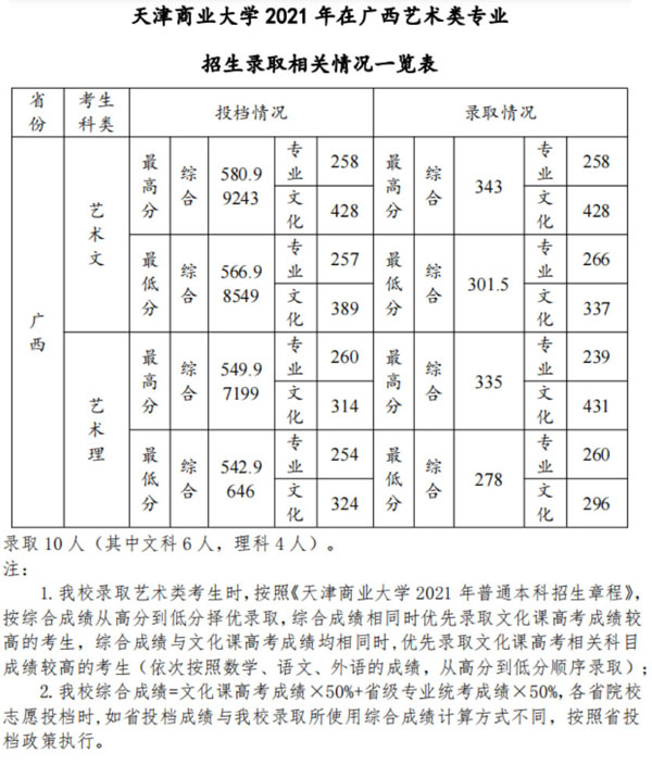 天津商业大学2021年美术类本科专业录取分数线