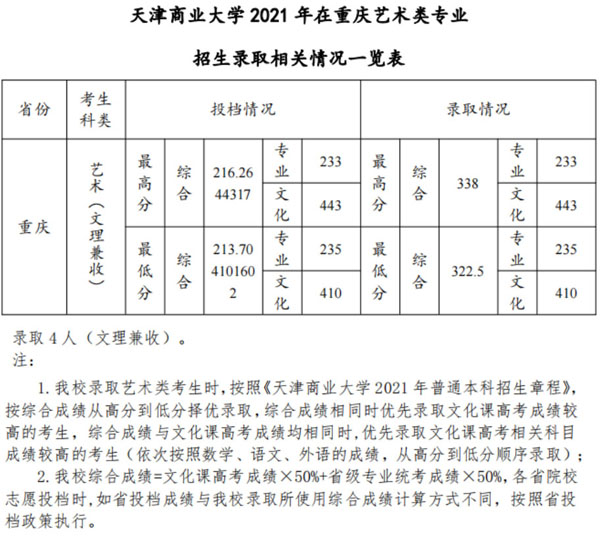 天津商业大学2021年美术类本科专业录取分数线