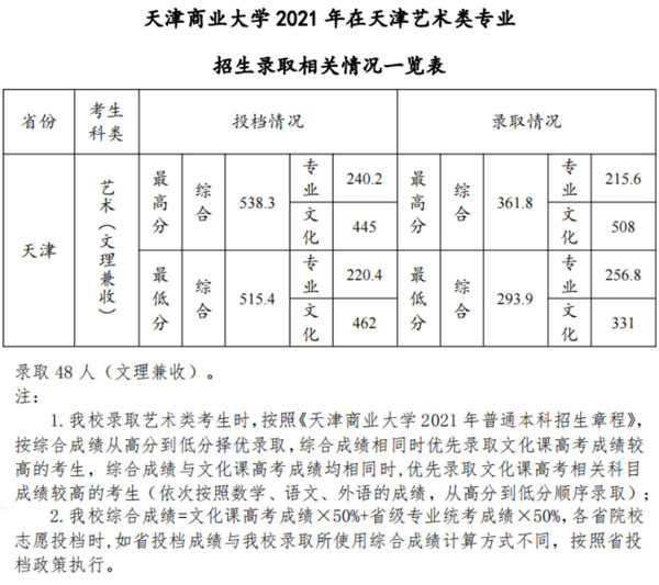 天津商业大学2021年美术类本科专业录取分数线