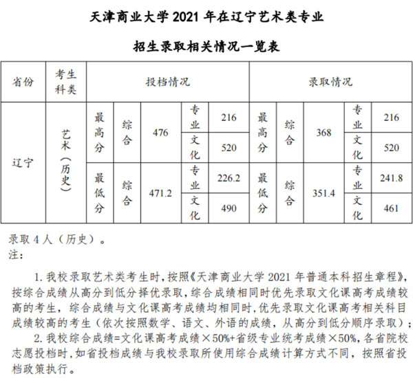 天津商业大学2021年美术类本科专业录取分数线