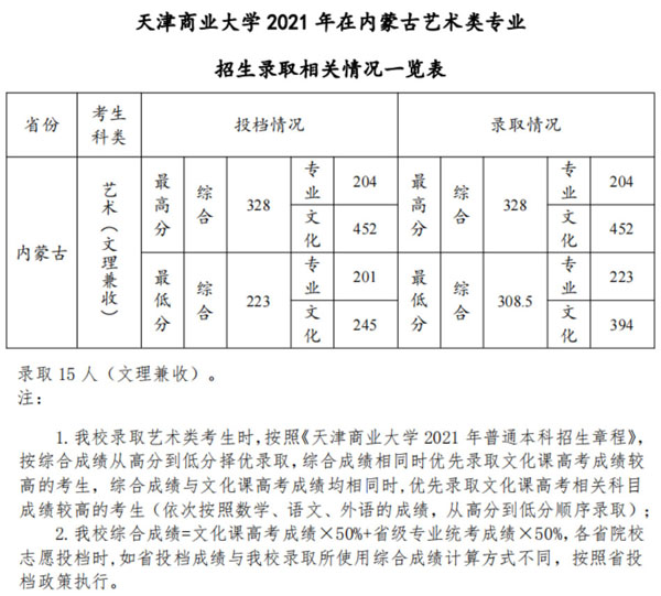 天津商业大学2021年美术类本科专业录取分数线