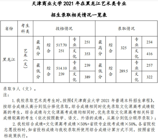 天津商业大学2021年美术类本科专业录取分数线