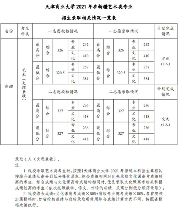 天津商业大学2021年美术类本科专业录取分数线