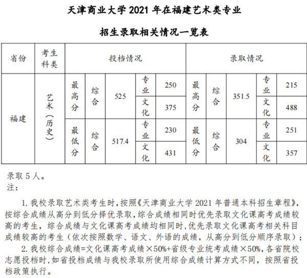 天津商业大学2021年美术类本科专业录取分数线