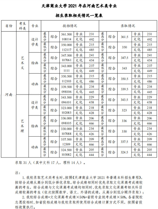 天津商业大学2021年美术类本科专业录取分数线