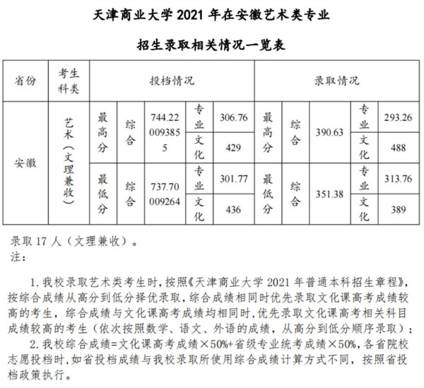 天津商业大学2021年美术类本科专业录取分数线