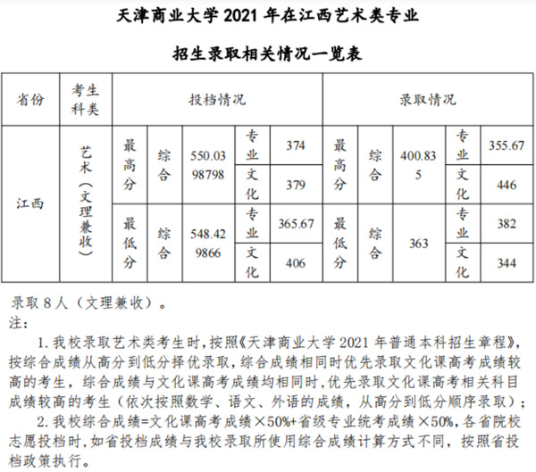 天津商业大学2021年美术类本科专业录取分数线