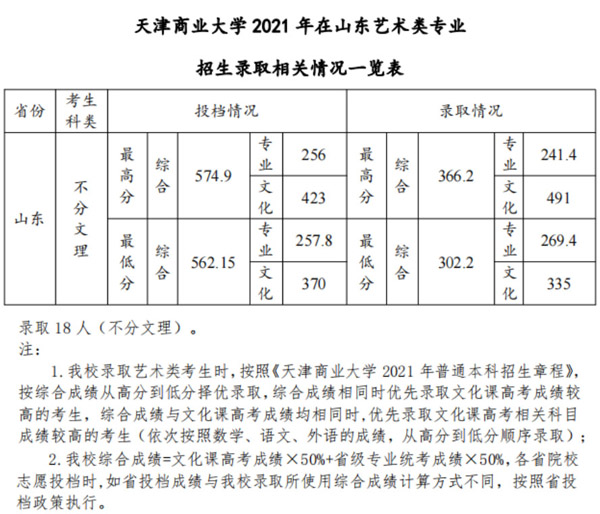 天津商业大学2021年美术类本科专业录取分数线