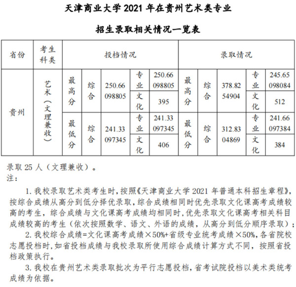 天津商业大学2021年美术类本科专业录取分数线