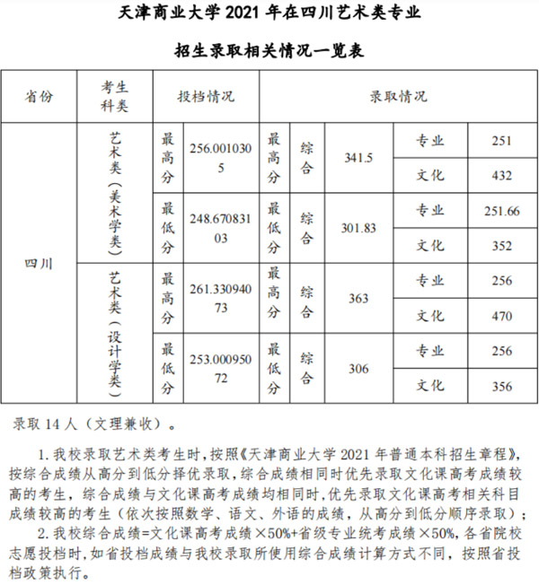 天津商业大学2021年美术类本科专业录取分数线