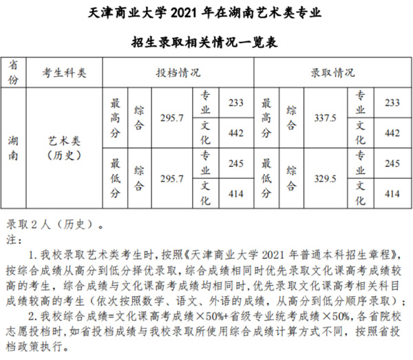 天津商业大学2021年美术类本科专业录取分数线