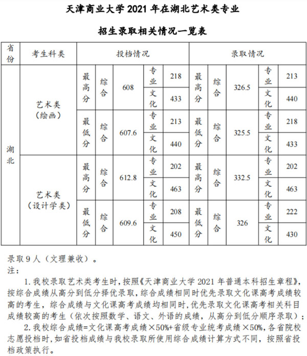 天津商业大学2021年美术类本科专业录取分数线