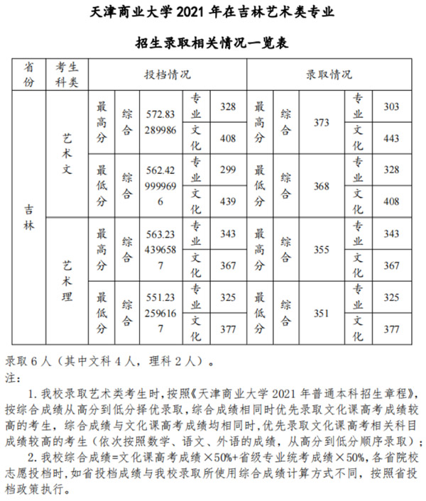 天津商业大学2021年美术类本科专业录取分数线