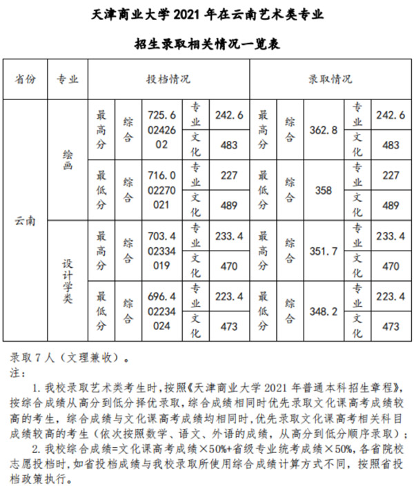 天津商业大学2021年美术类本科专业录取分数线