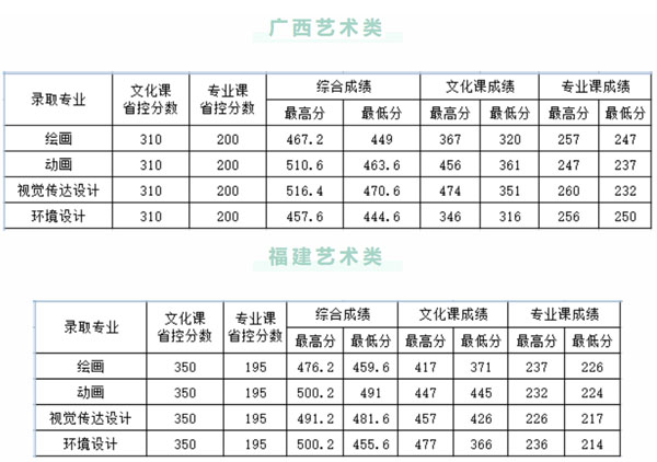 长春大学2021年艺术类本科专业录取分数线