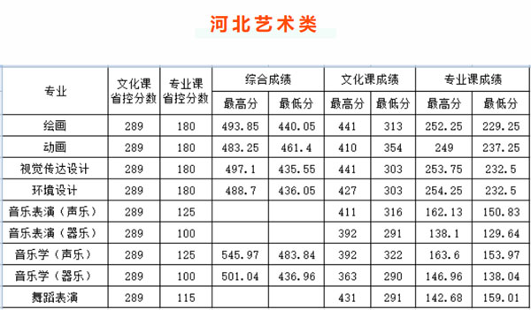 长春大学2021年艺术类本科专业录取分数线