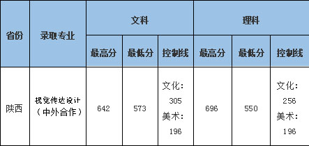 中南财经政法大学2021年艺术类本科专业录取分数线