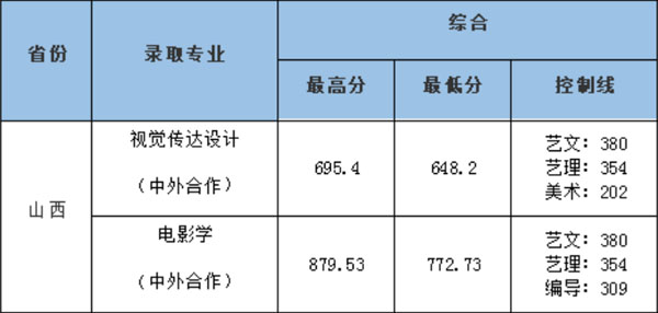 中南财经政法大学2021年艺术类本科专业录取分数线