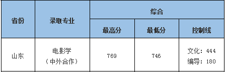 中南财经政法大学2021年艺术类本科专业录取分数线