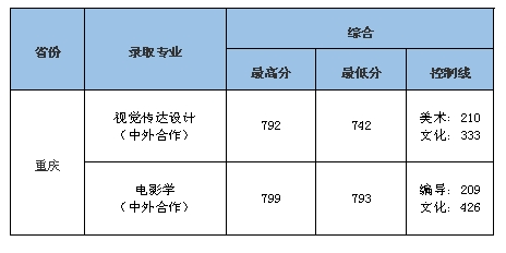 中南财经政法大学2021年艺术类本科专业录取分数线