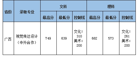 中南财经政法大学2021年艺术类本科专业录取分数线