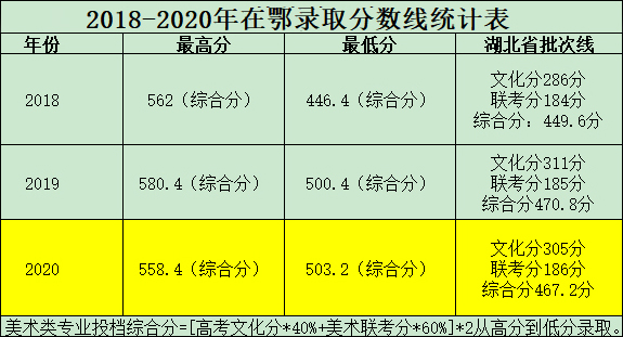 武汉工程大学邮电与信息工程学院2020年美术类专业录取分数线