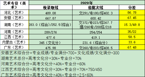 武汉工程大学邮电与信息工程学院2020年美术类专业录取分数线
