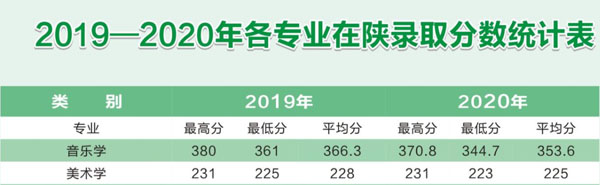 商洛学院2019-2020年在陕西省艺术类本科专业录取线