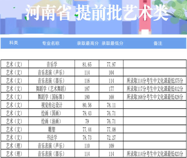 郑州大学2021年艺术类专业录取分数线