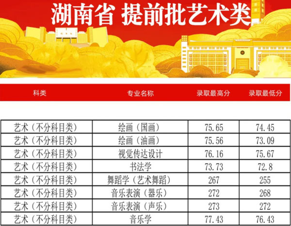 郑州大学2021年艺术类专业录取分数线