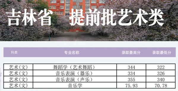 郑州大学2021年艺术类专业录取分数线
