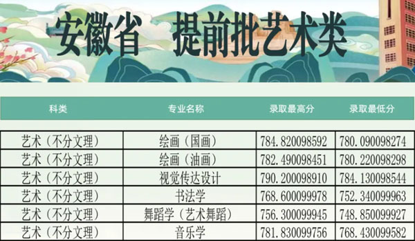 郑州大学2021年艺术类专业录取分数线