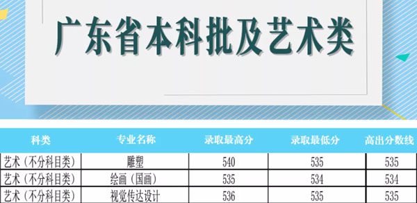 郑州大学2021年艺术类专业录取分数线