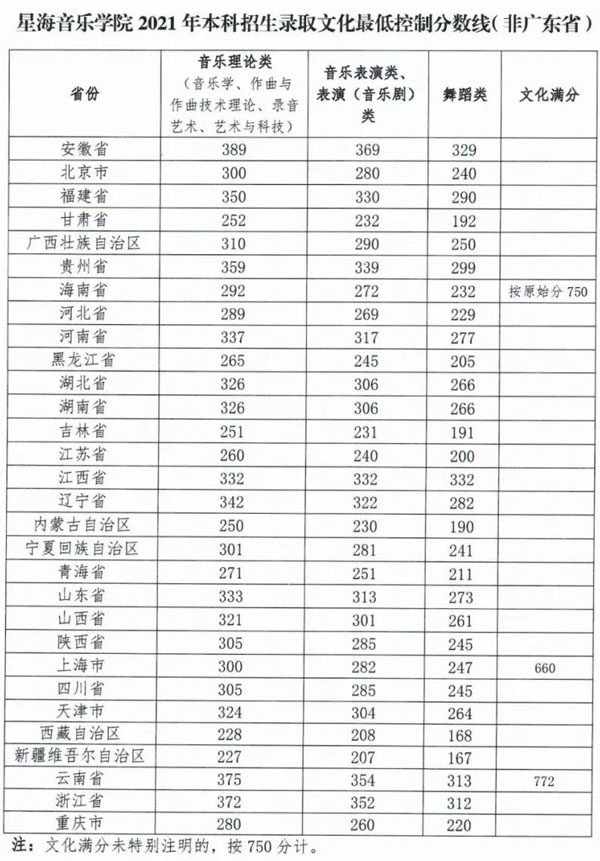 星海音乐学院2021年本科招生录取文化最低控制分数线