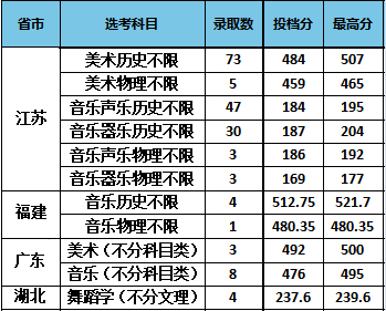 南京特殊教育师范学院2021年艺术类本科专业录取分数线