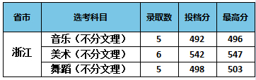 南京特殊教育师范学院2021年艺术类本科专业录取分数线