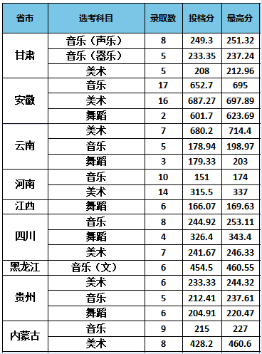 南京特殊教育师范学院2021年艺术类本科专业录取分数线