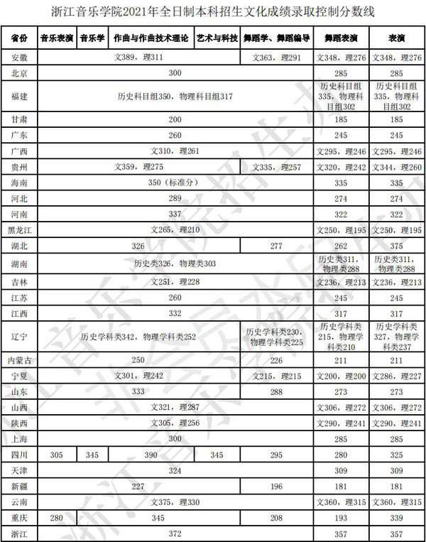 浙江音乐学院2021年本科招生文化录取控制分数线