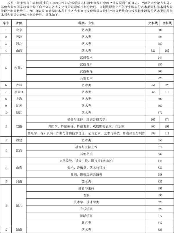 2021年沈阳音乐学院本科各省文化录取控制线