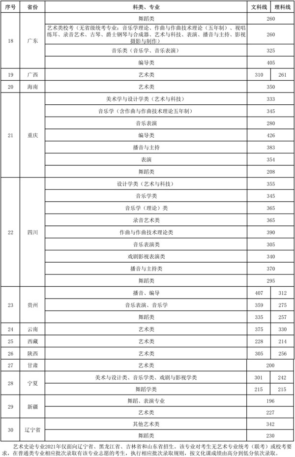 2021年沈阳音乐学院本科各省文化录取控制线