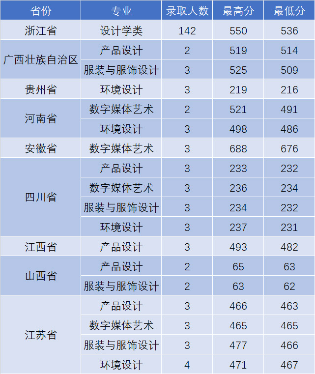 浙江工业大学之江学院2020年美术类本科专业录取分数线